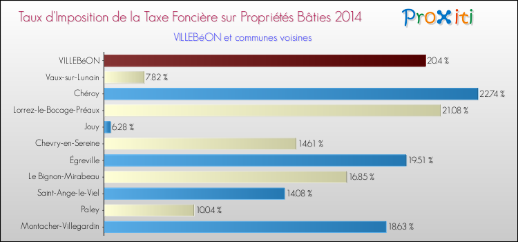 Taux d'imposition de la taxe foncière sur le bati 2014 pour VILLEBéON et les communes proches Comparaison des taux d'imposition de la taxe foncière sur le bati 2014 pour VILLEBéON et les communes voisines