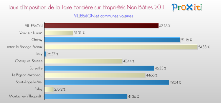 Taux d'imposition de la taxe foncière sur les immeubles et terrains non batis 2011 pour VILLEBéON et les communes proches Comparaison des taux d'imposition de la taxe foncière sur les immeubles et terrains non batis 2011 pour VILLEBéON et les communes voisines