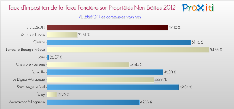 Taux d'imposition de la taxe foncière sur les immeubles et terrains non batis 2012 pour VILLEBéON et les communes proches Comparaison des taux d'imposition de la taxe foncière sur les immeubles et terrains non batis 2012 pour VILLEBéON et les communes voisines