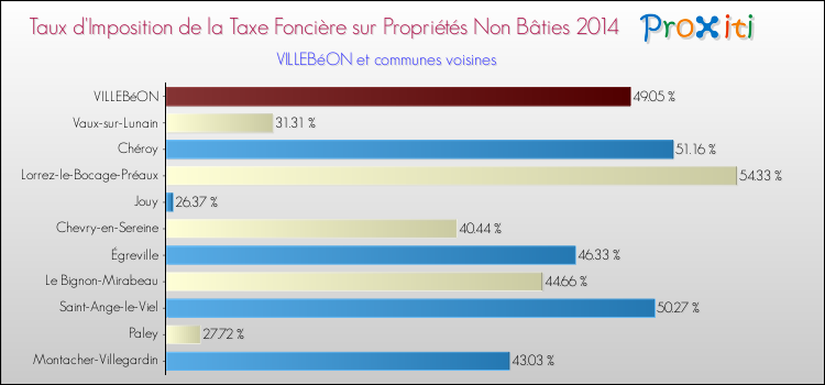 Taux d'imposition de la taxe foncière sur les immeubles et terrains non batis 2014 pour VILLEBéON et les communes proches Comparaison des taux d'imposition de la taxe foncière sur les immeubles et terrains non batis 2014 pour VILLEBéON et les communes voisines