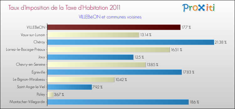 Taux d'imposition de la taxe d'habitation 2011 pour VILLEBéON et les communes proches Comparaison des taux d'imposition de la taxe d'habitation 2011 pour VILLEBéON et les communes voisines
