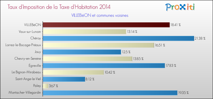 Taux d'imposition de la taxe d'habitation 2014 pour VILLEBéON et les communes proches Comparaison des taux d'imposition de la taxe d'habitation 2014 pour VILLEBéON et les communes voisines