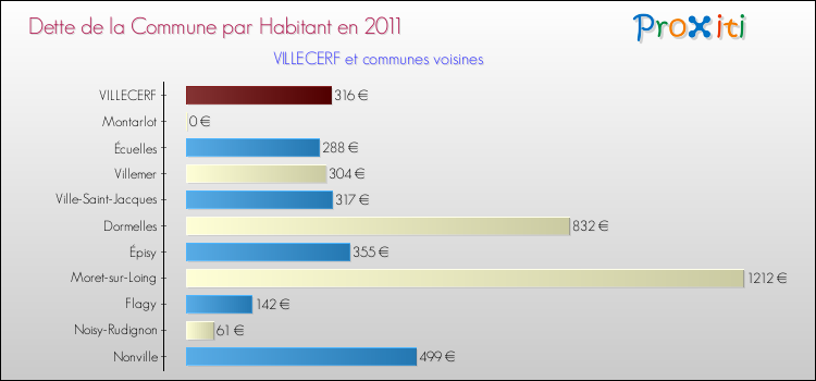 Dette par habitant de la commune en 2011 pour VILLECERF et les communes proches Comparaison de la dette par habitant de la commune en 2011 pour VILLECERF et les communes voisines