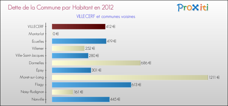 Dette par habitant de la commune en 2012 pour VILLECERF et les communes proches Comparaison de la dette par habitant de la commune en 2012 pour VILLECERF et les communes voisines