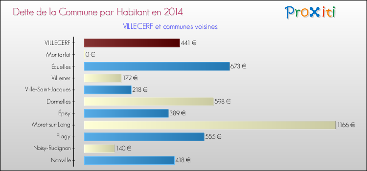 Dette par habitant de la commune en 2014 pour VILLECERF et les communes proches Comparaison de la dette par habitant de la commune en 2014 pour VILLECERF et les communes voisines