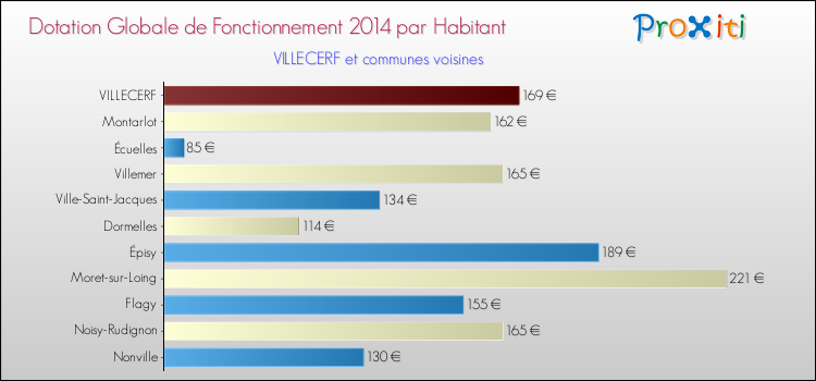 Montant des dotations globales de fonctionnement DGF par Habitant pour VILLECERF et les communes proches en 2014. Comparaison des des dotations globales de fonctionnement DGF par habitant pour VILLECERF et les communes voisines en 2014.