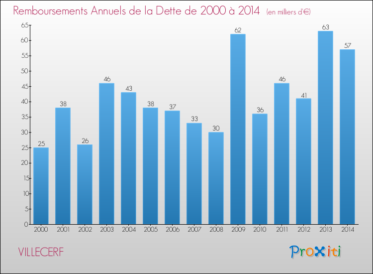 Evolution de l'annuité de la dette pour la commune de VILLECERF de 2000 à 2014 Annuités de la dette pour VILLECERF de 2000 à 2014