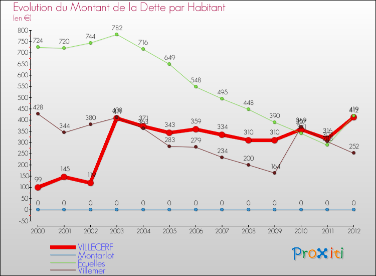 Evolution de la dette par habitant pour la commune de VILLECERF et les communes proches de 2000 à 2012 Comparaison de la dette par habitant pour VILLECERF et les communes voisines de 2000 à 2012