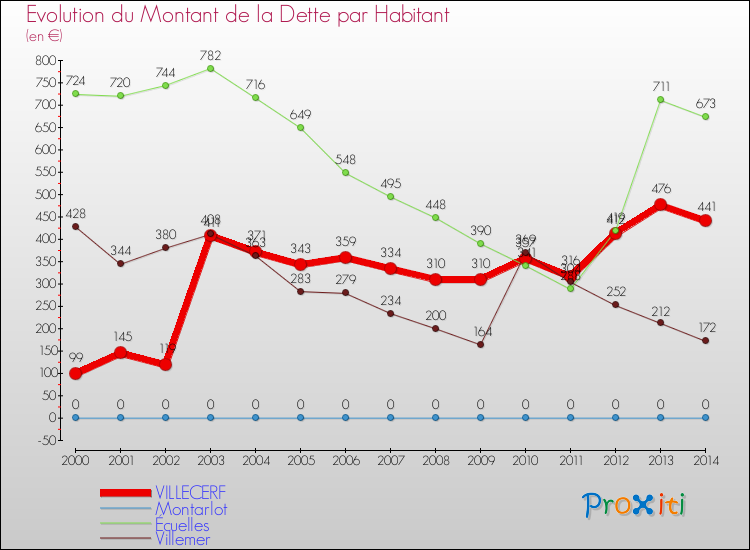 Evolution de la dette par habitant pour la commune de VILLECERF et les communes proches de 2000 à 2014 Comparaison de la dette par habitant pour VILLECERF et les communes voisines de 2000 à 2014