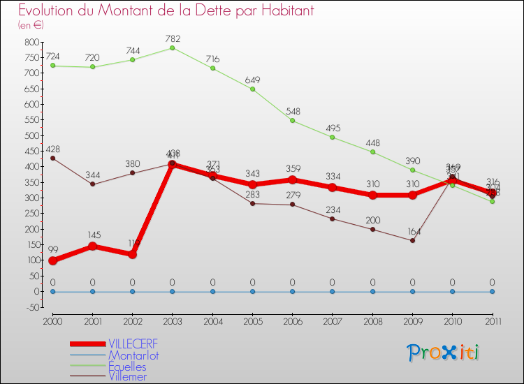 Evolution de la dette par habitant pour la commune de VILLECERF et les communes proches Comparaison de la dette par habitant pour VILLECERF et les communes voisines