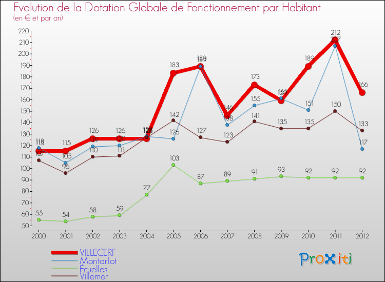 Evolution et montant de la dotation globale de fonctionnement par Habitant pour VILLECERF et les communes proches Comparaison des dotations globales de fonctionnement par habitant pour VILLECERF et les communes voisines