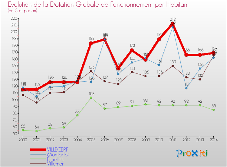 Evolution et montant de la dotation globale de fonctionnement par Habitant pour VILLECERF et les communes proches de 2000 à 2014. Comparaison des dotations globales de fonctionnement par habitant pour VILLECERF et les communes voisines de 2000 à 2014.