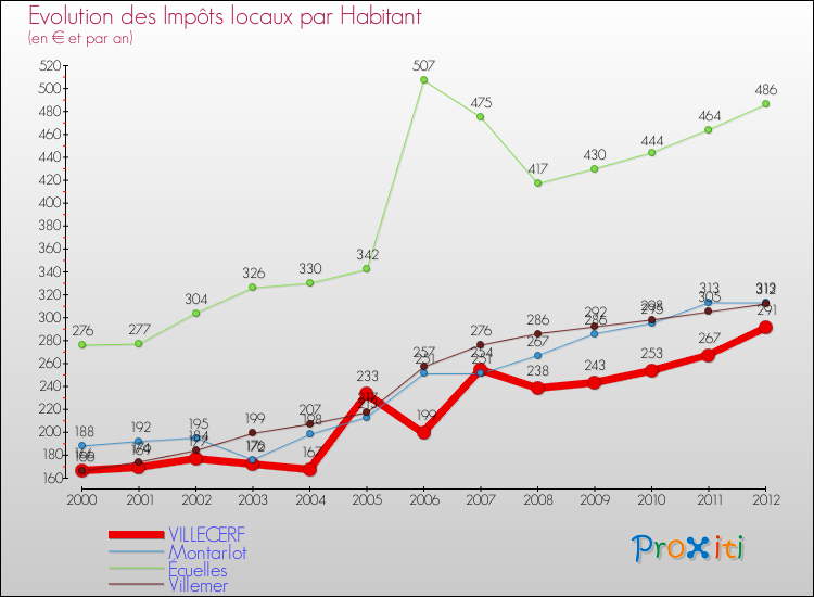 Evolution et montant des impôts locaux par Habitant pour VILLECERF et les communes proches Comparaison des impôts locaux par habitant pour VILLECERF et les communes voisines