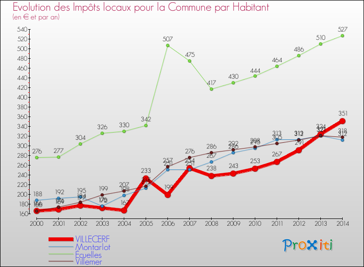 Evolution et montant des impôts locaux par Habitant pour VILLECERF et les communes proches de 2000 à 2014 Comparaison des impôts locaux par habitant pour VILLECERF et les communes voisines de 2000 à 2014
