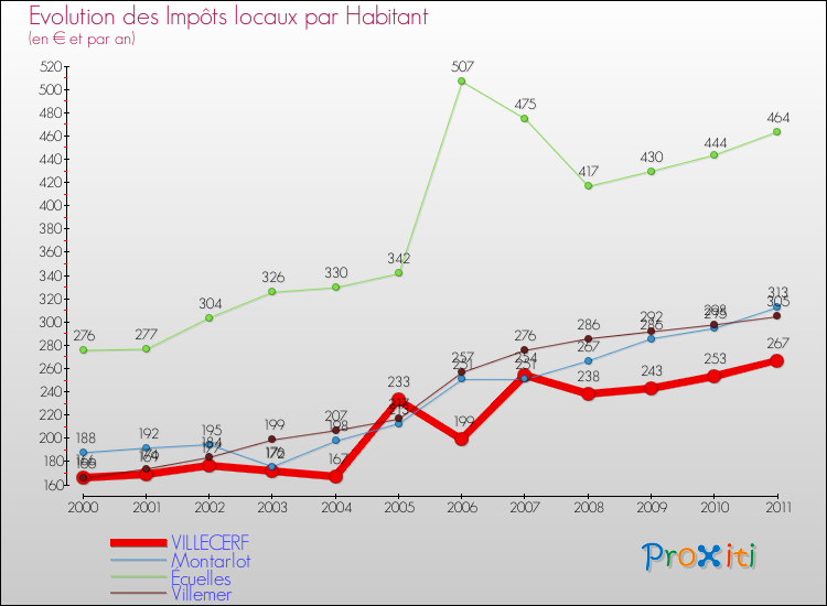 Evolution et montant des impôts locaux par Habitant pour VILLECERF et les communes proches Comparaison des impôts locaux par habitant pour VILLECERF et les communes voisines