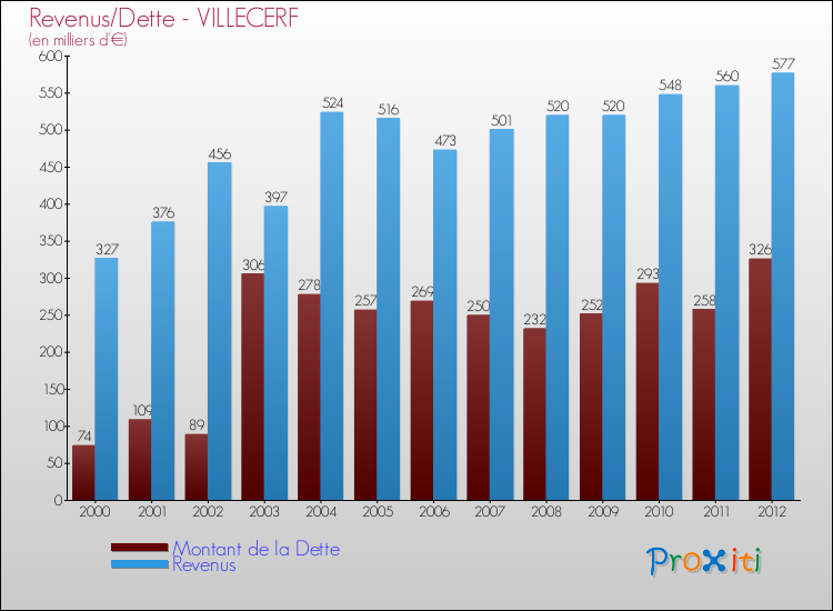 Evolution comparée de la dette et des revenus pour la commune de VILLECERF de 2000 à 2012 Comparaison de la dette et des revenus pour VILLECERF de 2000 à 2012