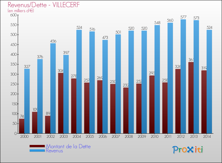 Evolution comparée de la dette et des revenus pour la commune de VILLECERF de 2000 à 2014 Comparaison de la dette et des revenus pour VILLECERF de 2000 à 2014
