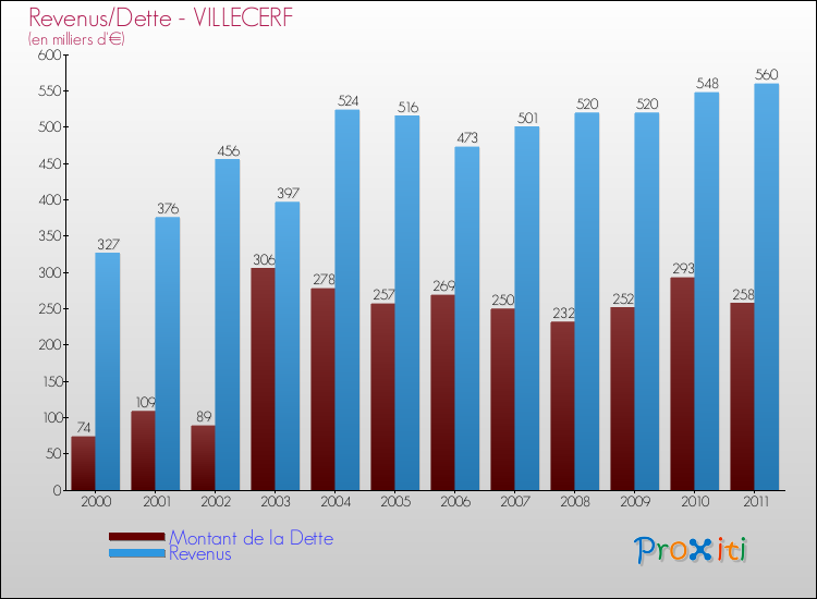 Evolution comparée de la dette et des revenus pour la commune de VILLECERF de 2000 à 2011 Comparaison de la dette et des revenus pour VILLECERF de 2000 à 2011