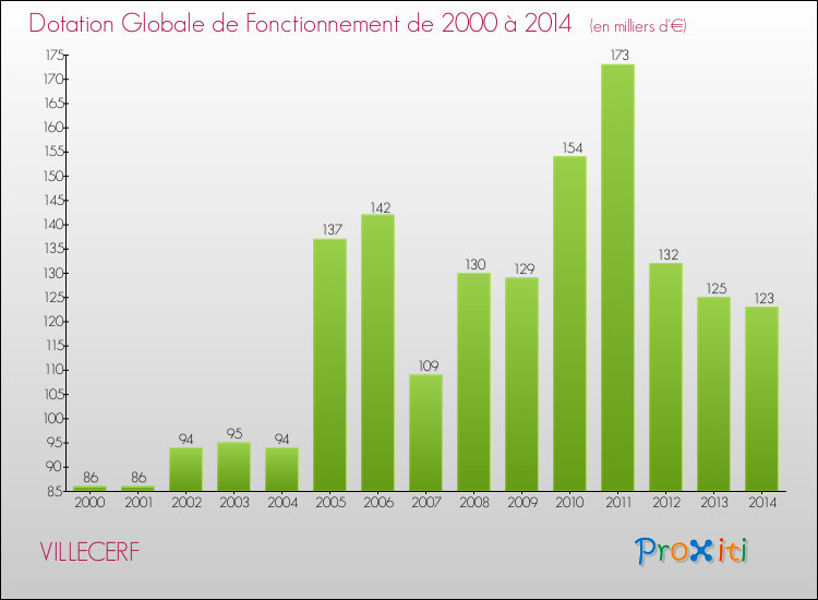 Evolution du montant de la Dotation Globale de Fonctionnement pour la commune de VILLECERF de 2000 à 2014 Evolution du montant de la Dotation Globale de Fonctionnement pour VILLECERF de 2000 à 2014
