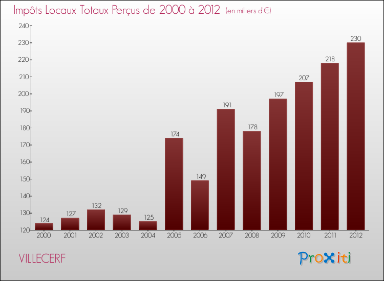 Evolution des Impôts Locaux pour la commune de VILLECERF de 2000 à 2012 Evolution des Impôts Locaux pour VILLECERF de 2000 à 2012