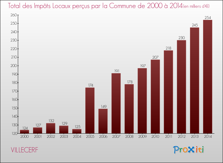 Evolution des Impôts Locaux pour la commune de VILLECERF de 2000 à 2014 Evolution des Impôts Locaux pour VILLECERF de 2000 à 2014