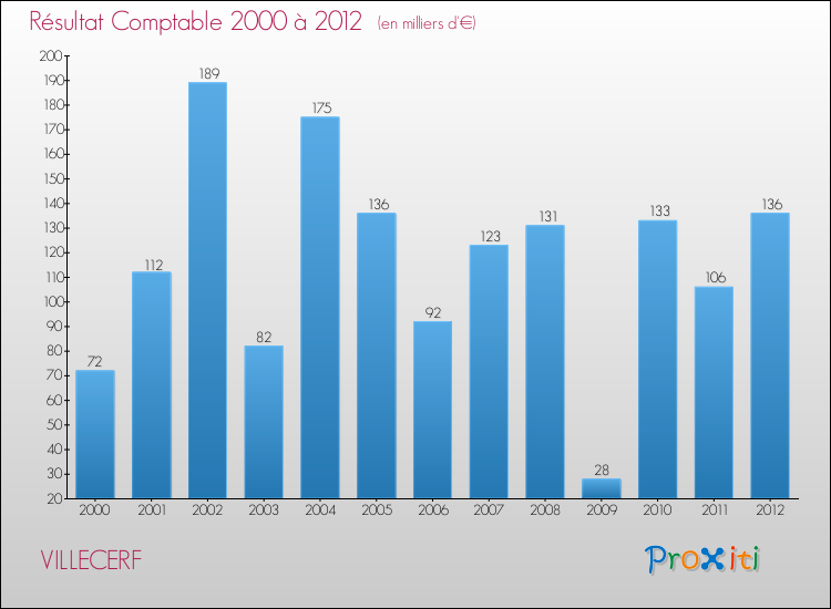 Evolution du résultat comptable pour la commune de VILLECERF de 2000 à 2012 Evolution du résultat comptable pour VILLECERF de 2000 à 2012