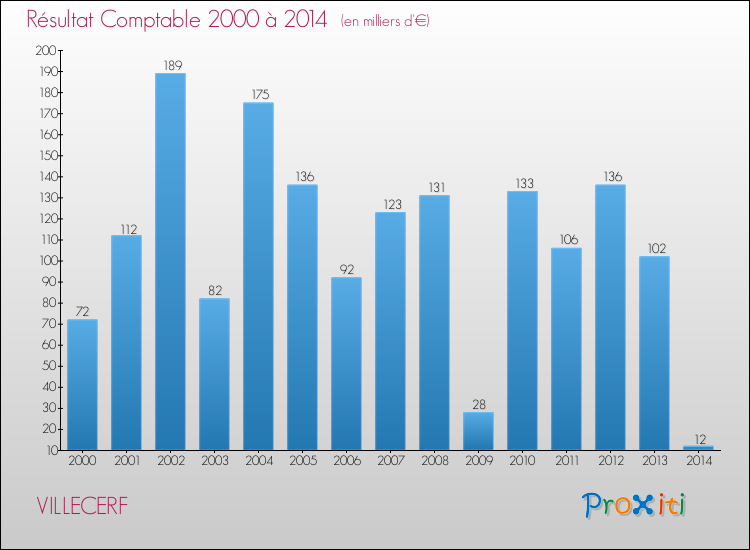Evolution du résultat comptable pour la commune de VILLECERF de 2000 à 2014 Evolution du résultat comptable pour VILLECERF de 2000 à 2014
