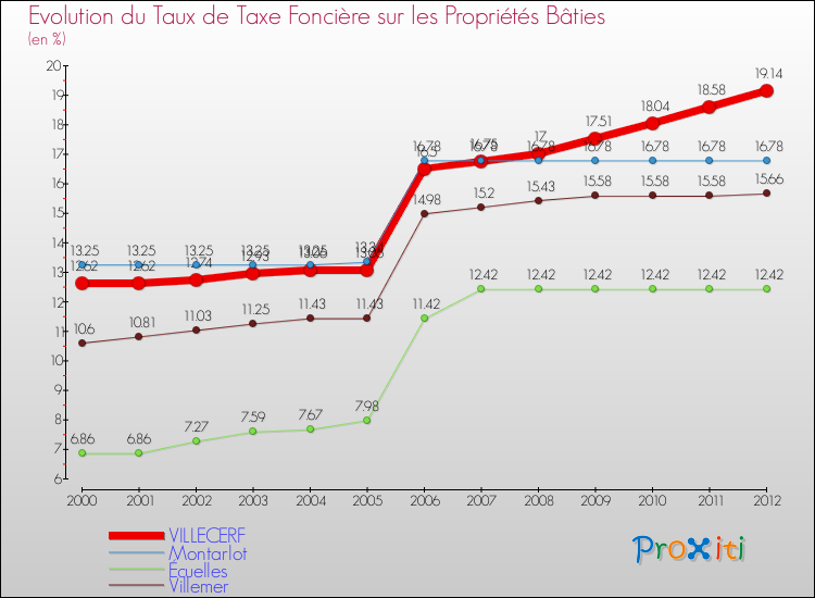 Evolution du taux de la taxe foncière sur le bati pour VILLECERF et les communes proches de 2000 à 2012 Comparaison des taux de taxe foncière sur le bati pour VILLECERF et les communes voisines de 2000 à 2012