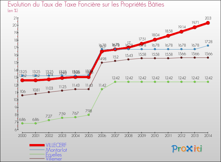 Evolution du taux de la taxe foncière sur le bati pour VILLECERF et les communes proches de 2000 à 2014 Comparaison des taux de taxe foncière sur le bati pour VILLECERF et les communes voisines de 2000 à 2014