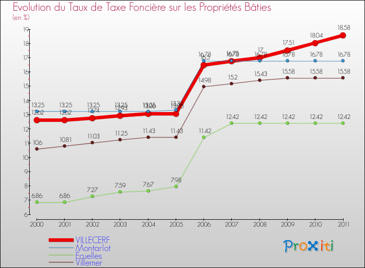 Evolution du taux de la taxe foncière sur le bati pour VILLECERF et les communes proches Comparaison des taux de taxe foncière sur le bati pour VILLECERF et les communes voisines