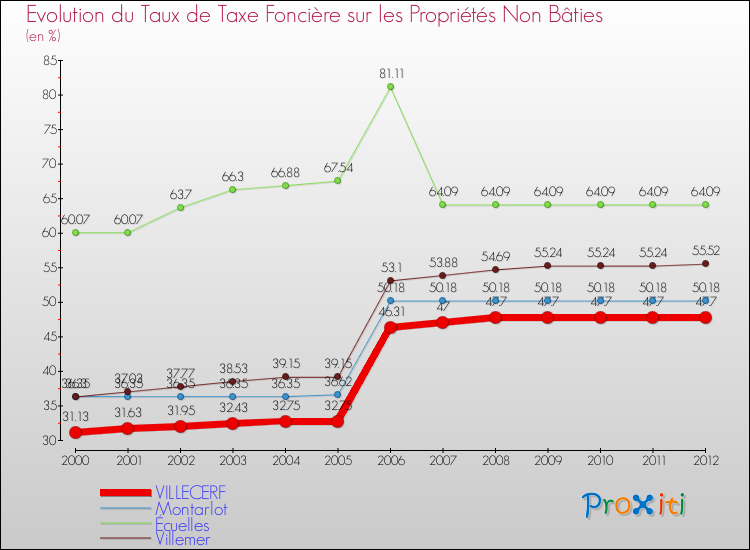 Evolution du taux de la taxe foncière sur les immeubles et terrains non batis pour VILLECERF et les communes proches de 2000 à 2012 Comparaison des taux de la taxe foncière sur les immeubles et terrains non batis pour VILLECERF et les communes voisines de 2000 à 2012