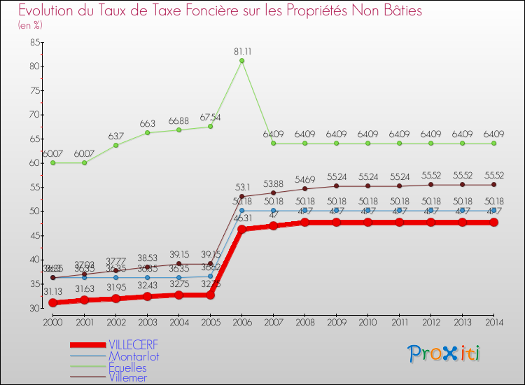 Evolution du taux de la taxe foncière sur les immeubles et terrains non batis pour VILLECERF et les communes proches de 2000 à 2014 Comparaison des taux de la taxe foncière sur les immeubles et terrains non batis pour VILLECERF et les communes voisines de 2000 à 2014