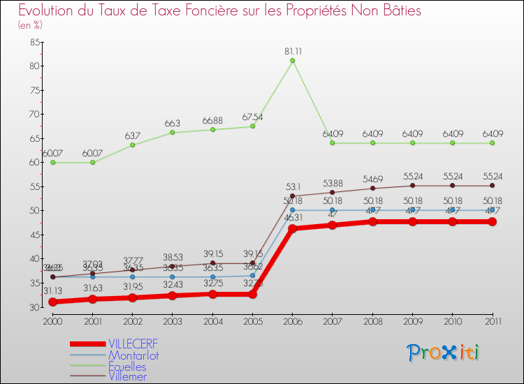 Evolution du taux de la taxe foncière sur les immeubles et terrains non batis pour VILLECERF et les communes proches Comparaison des taux de la taxe foncière sur les immeubles et terrains non batis pour VILLECERF et les communes voisines