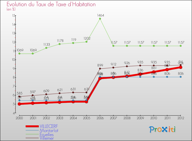 Evolution du taux de la taxe d'habitation pour VILLECERF et les communes proches Comparaison des taux de la taxe d'habitation pour VILLECERF et les communes voisines