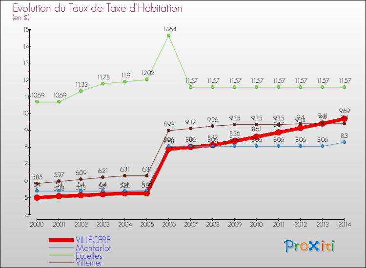 Evolution du taux de la taxe d'habitation pour VILLECERF et les communes proches de 2000 à 2014 Comparaison des taux de la taxe d'habitation pour VILLECERF et les communes voisines de 2000 à 2014