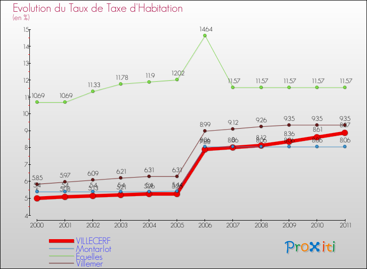Evolution du taux de la taxe d'habitation pour VILLECERF et les communes proches Comparaison des taux de la taxe d'habitation pour VILLECERF et les communes voisines