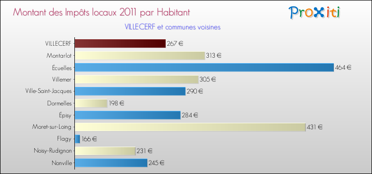 Montant des impôts locaux par Habitant pour VILLECERF et les communes proches Comparaison des impôts locaux par habitant pour VILLECERF et les communes voisines