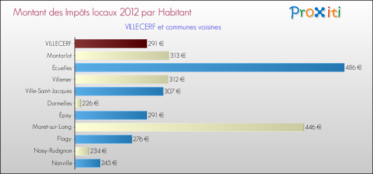 Montant des impôts locaux par Habitant pour VILLECERF et les communes proches Comparaison des impôts locaux par habitant pour VILLECERF et les communes voisines