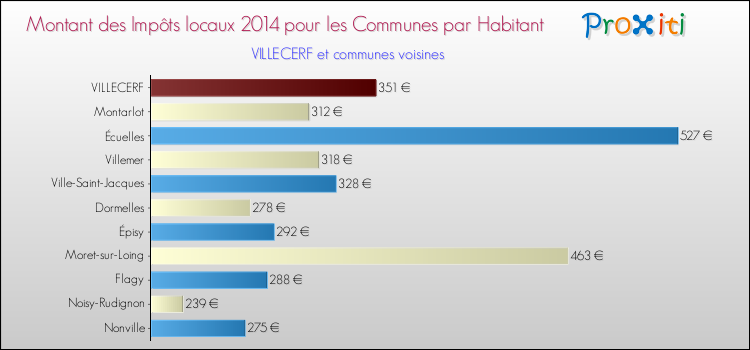 Montant des impôts locaux par Habitant pour VILLECERF et les communes proches en 2014 Comparaison des impôts locaux par habitant pour VILLECERF et les communes voisines en 2014