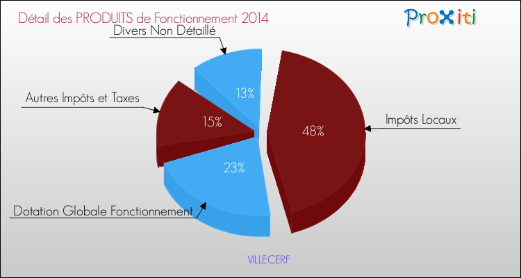 Décomposition du Budget de Fonctionnement 2014 de la commune de VILLECERF Budget de Fonctionnement 2014 pour la commune de VILLECERF