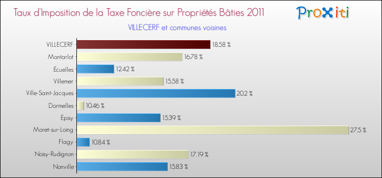Taux d'imposition de la taxe foncière sur le bati 2011 pour VILLECERF et les communes proches Comparaison des taux d'imposition de la taxe foncière sur le bati 2011 pour VILLECERF et les communes voisines