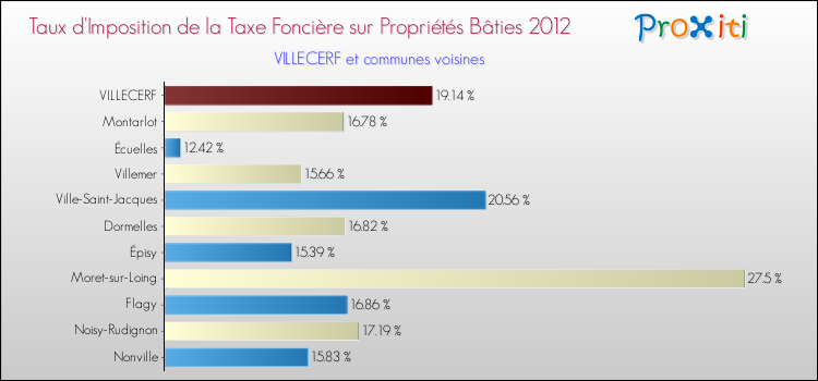 Taux d'imposition de la taxe foncière sur le bati 2012 pour VILLECERF et les communes proches Comparaison des taux d'imposition de la taxe foncière sur le bati 2012 pour VILLECERF et les communes voisines