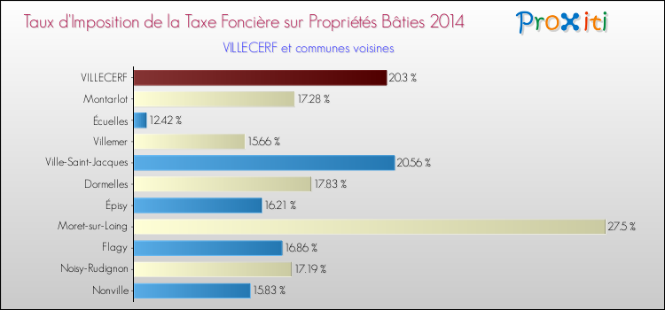 Taux d'imposition de la taxe foncière sur le bati 2014 pour VILLECERF et les communes proches Comparaison des taux d'imposition de la taxe foncière sur le bati 2014 pour VILLECERF et les communes voisines