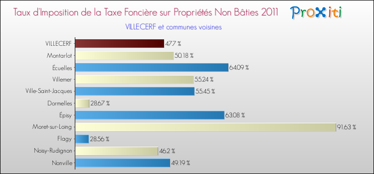 Taux d'imposition de la taxe foncière sur les immeubles et terrains non batis 2011 pour VILLECERF et les communes proches Comparaison des taux d'imposition de la taxe foncière sur les immeubles et terrains non batis 2011 pour VILLECERF et les communes voisines