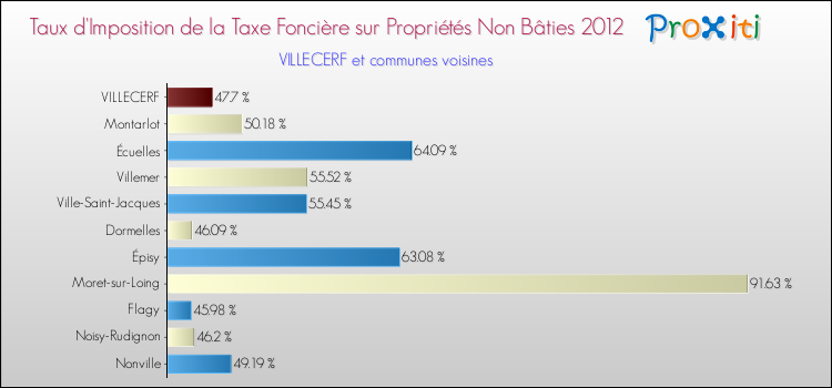 Taux d'imposition de la taxe foncière sur les immeubles et terrains non batis 2012 pour VILLECERF et les communes proches Comparaison des taux d'imposition de la taxe foncière sur les immeubles et terrains non batis 2012 pour VILLECERF et les communes voisines
