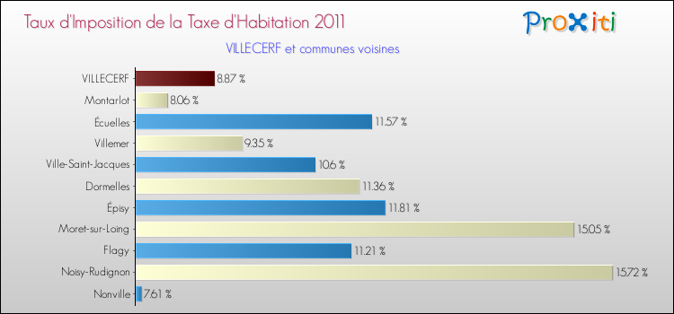 Taux d'imposition de la taxe d'habitation 2011 pour VILLECERF et les communes proches Comparaison des taux d'imposition de la taxe d'habitation 2011 pour VILLECERF et les communes voisines