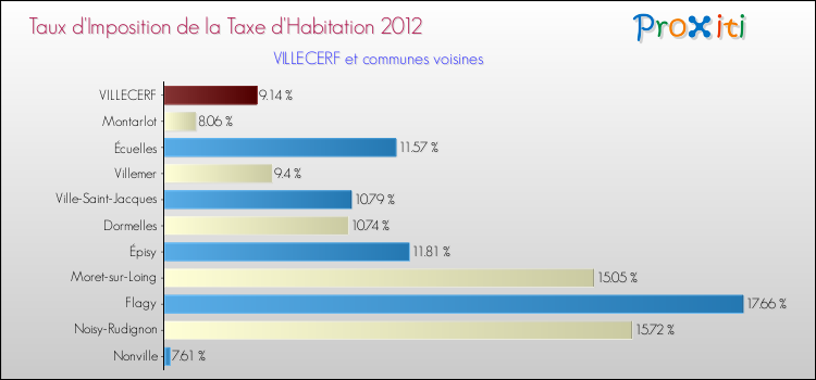 Taux d'imposition de la taxe d'habitation 2012 pour VILLECERF et les communes proches Comparaison des taux d'imposition de la taxe d'habitation 2012 pour VILLECERF et les communes voisines