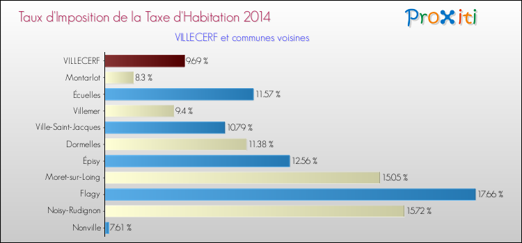 Taux d'imposition de la taxe d'habitation 2014 pour VILLECERF et les communes proches Comparaison des taux d'imposition de la taxe d'habitation 2014 pour VILLECERF et les communes voisines