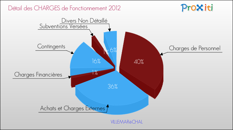 Décomposition des Charges de Fonctionnement 2012 de la commune de VILLEMARéCHAL Charges de Fonctionnement 2012 pour la commune de VILLEMARéCHAL