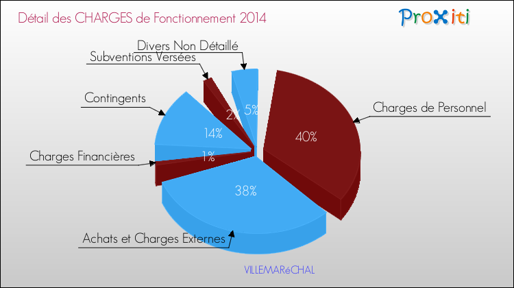 Décomposition des Charges de Fonctionnement 2014 de la commune de VILLEMARéCHAL Charges de Fonctionnement 2014 pour la commune de VILLEMARéCHAL